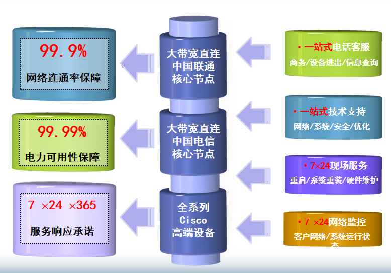 石龙镇机房网络
